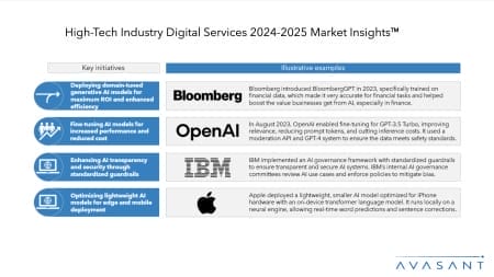 mi2 450x253 - High-Tech Industry Digital Services 2024-2025 Market Insights™